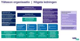 Varsinais-Suomen hyvinvointialueen organisaatiokaavio 1.1.2023 alkaen.